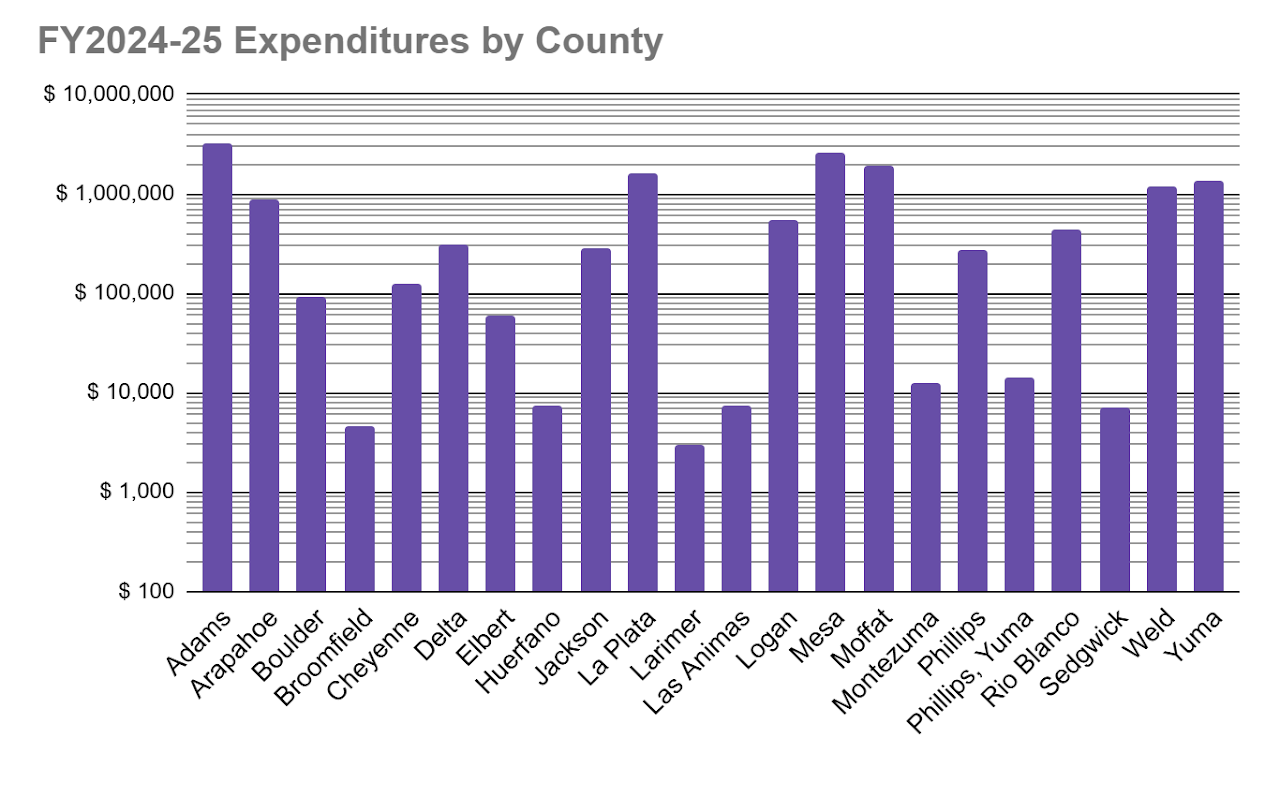 FY2024-2025 Expenditures by county