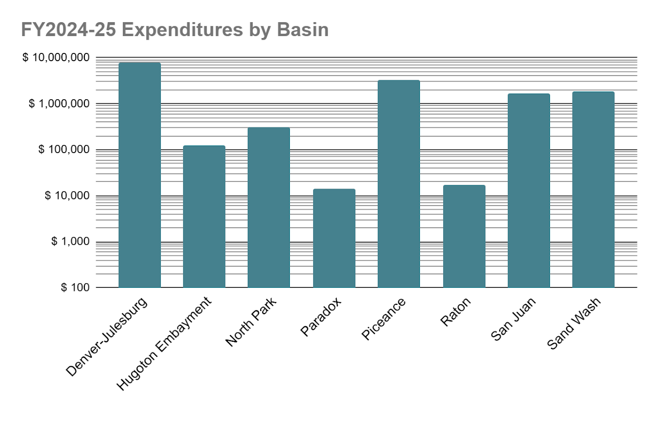 OWP Fiscal Year 2024-2025 Expenditures by Basin