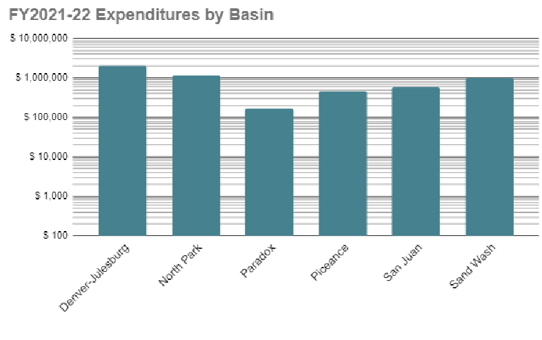 OWP - FY2021-22 Expenditures by Basin