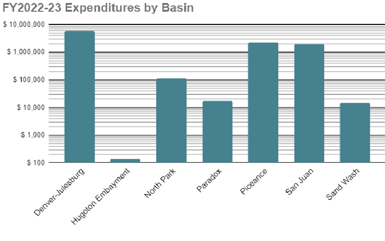 OWP - FY2022-23 Expenditures by Basin