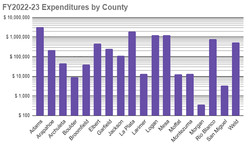 OWP - FY2022-23 Expenditures by County