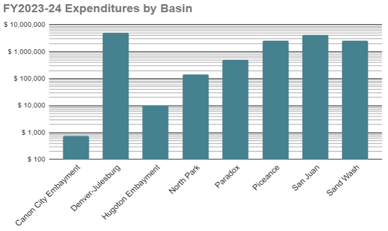 OWP - FY2023-24 Expenditures by Basin