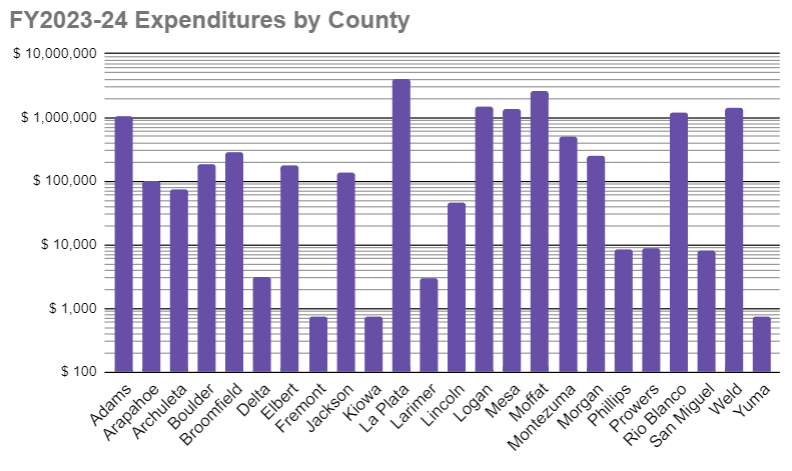 OWP - FY2023-24 Expenditures by County