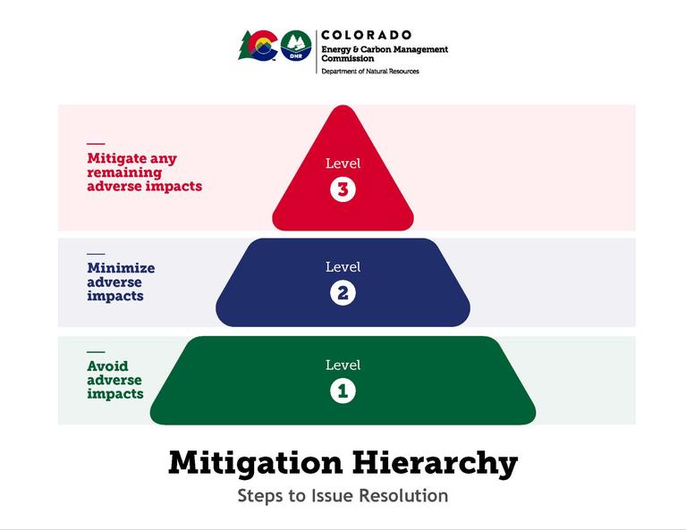 Mitigation Hierarchy triangle graphic with the word avoid at base, level 1, minimize in the middle, level 2, and mitigate at the top, level 3